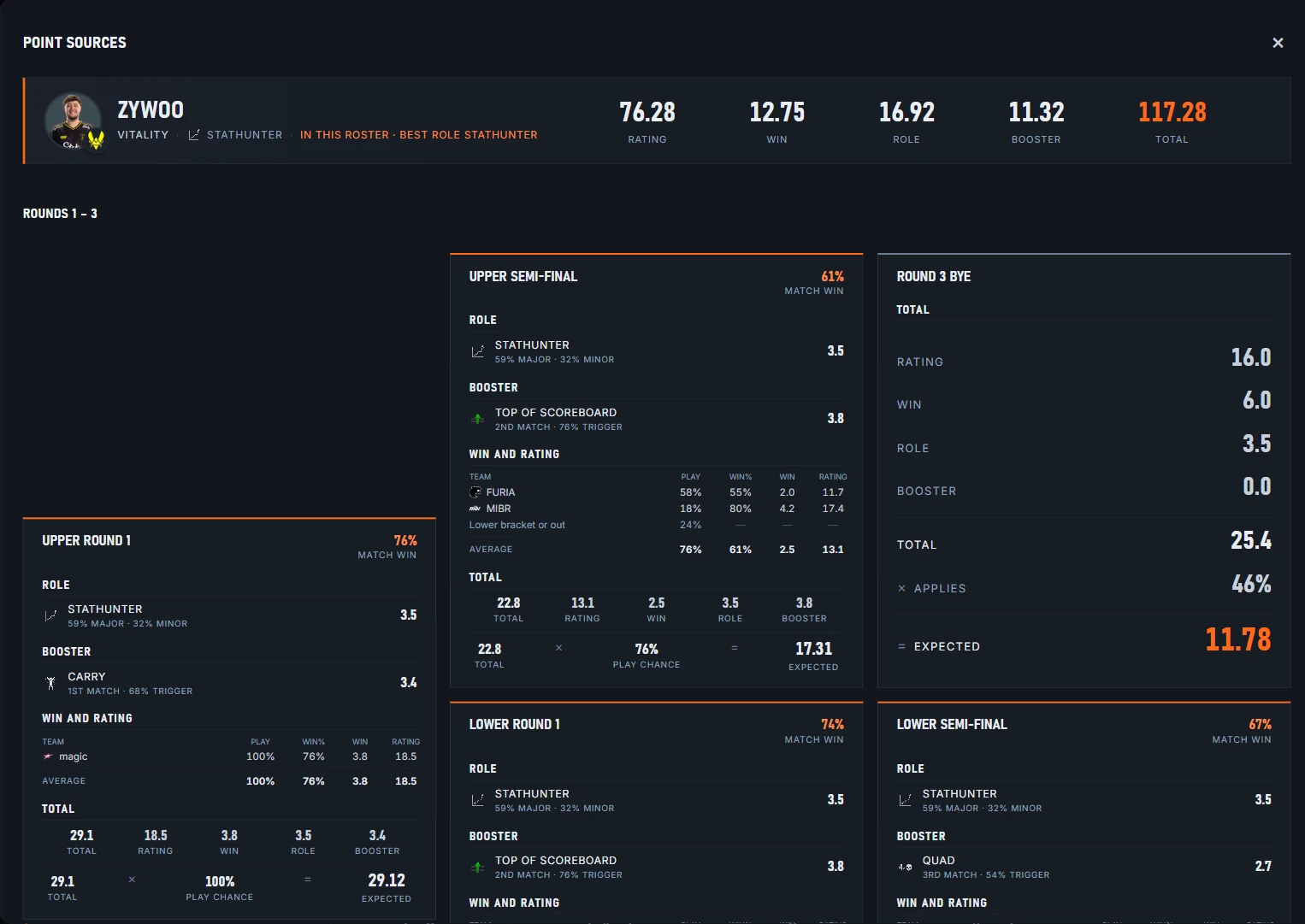 Point sources for one player: per-round match odds, role and booster points, opponents and expected totals