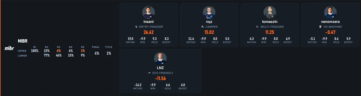 A team's chance of reaching each round with its players' expected values